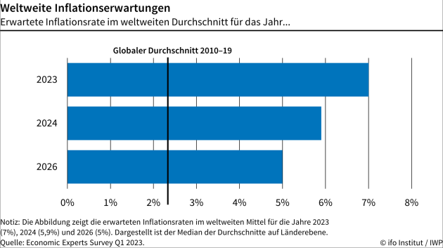 Laut Wirtschaftsexpert:innen soll die Inflation weltweit anhalten - Quelle: Ifo Institut / Institut fr Schweizer Wirtschaftspolitik